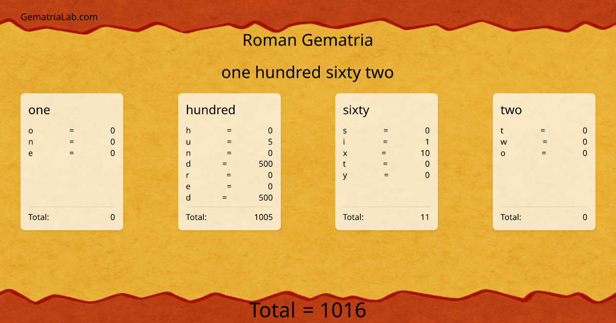 one hundred sixty two in roman Gematria